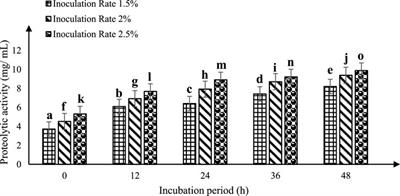 Peptidomics-based identification of antihypertensive and antidiabetic peptides from sheep milk fermented using Limosilactobacillus fermentum KGL4 MTCC 25515 with anti-inflammatory activity: in silico, in vitro, and molecular docking studies